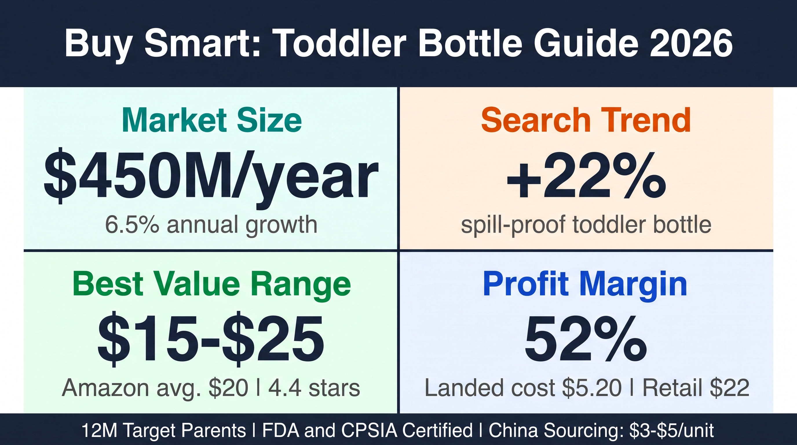 Toddler Drinkware: Leak-Proof Bottle Market Analysis 2026