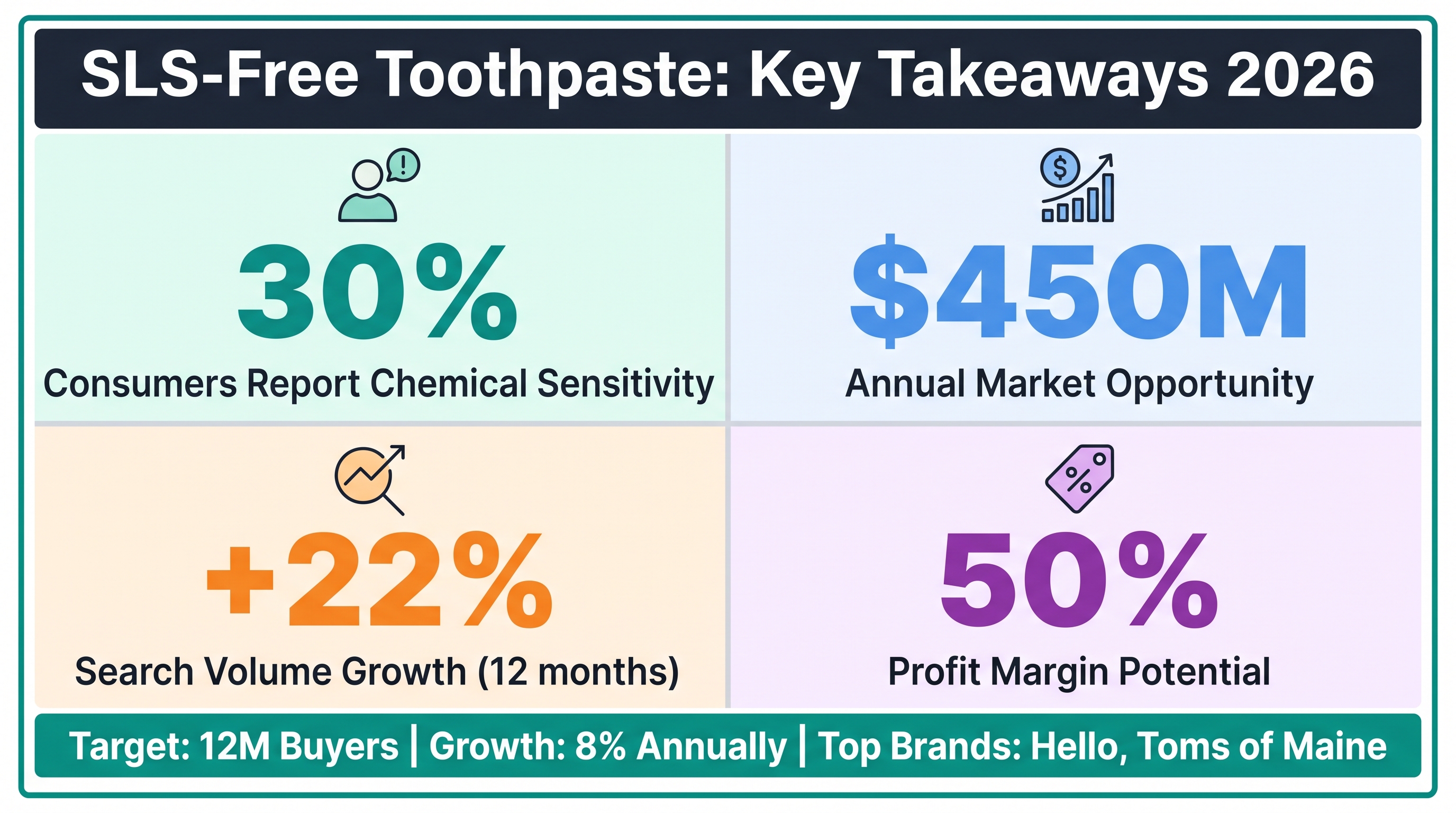 Oral Care Market: SLS-Free Sensitive Toothpaste 2026 Analysis