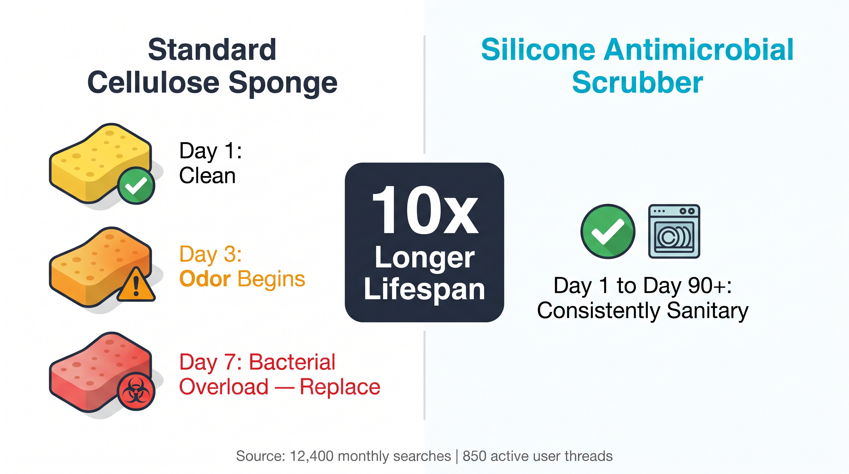 Durable Kitchen Sponges: Eliminating Hygiene Waste 2026