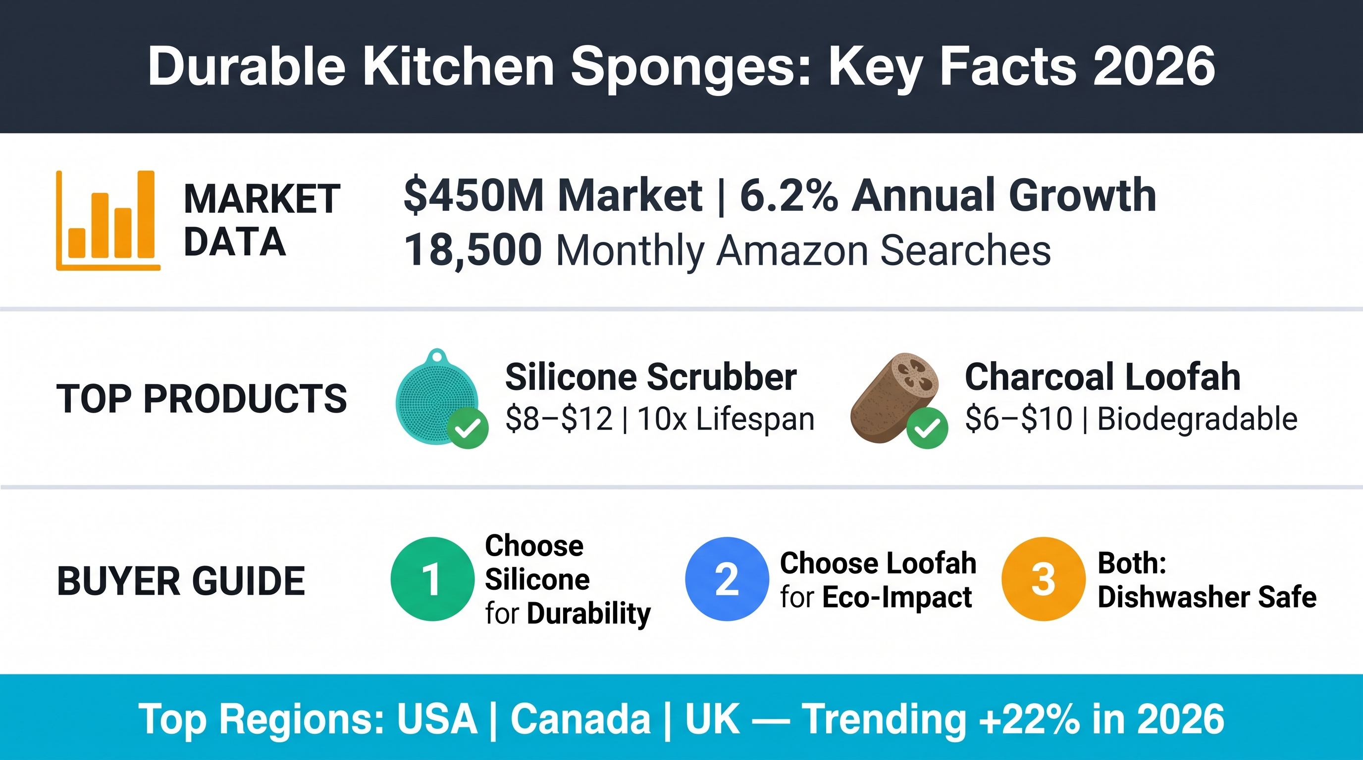 Durable Kitchen Sponges: Eliminating Hygiene Waste 2026