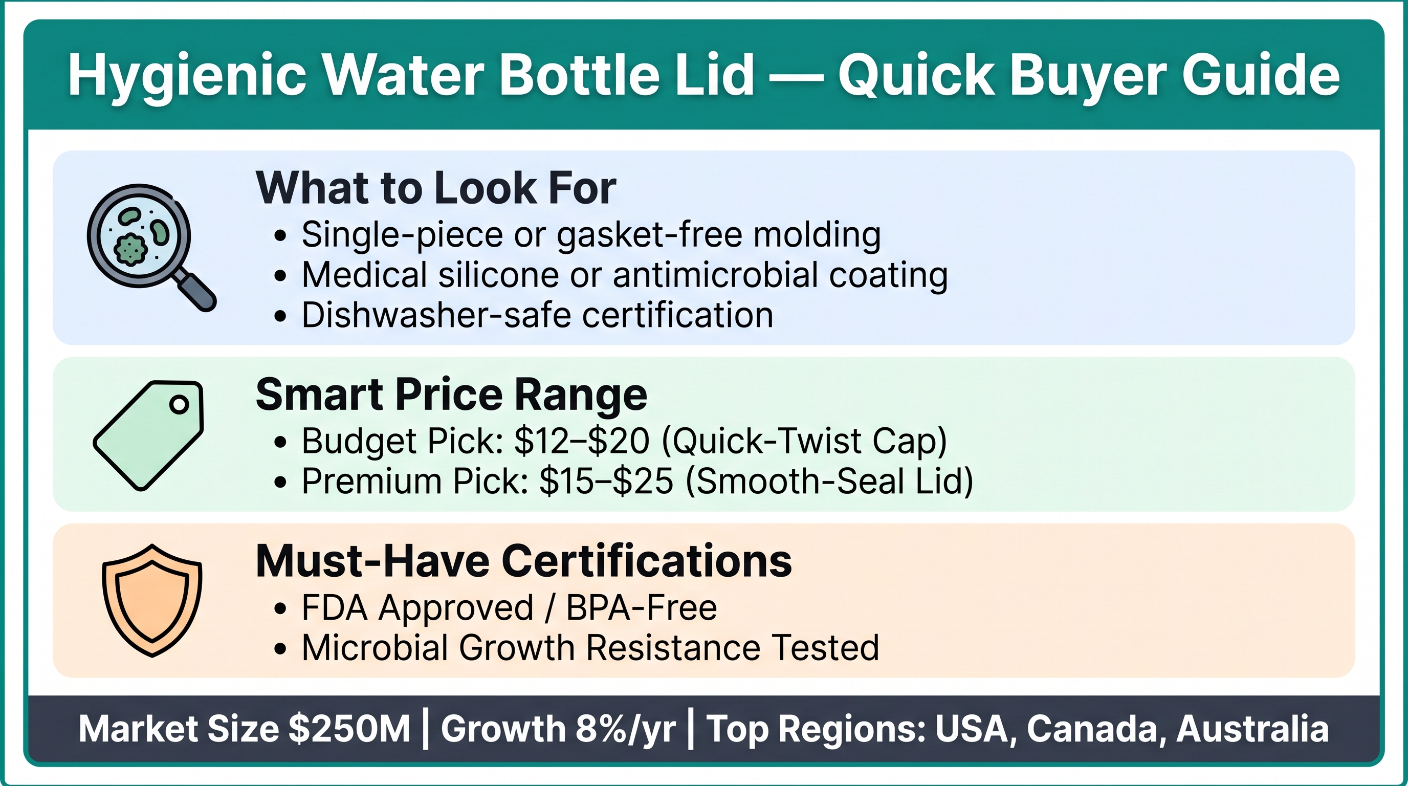 Kitchenware Market: Hygienic Water Bottle Lids 2026 Analysis