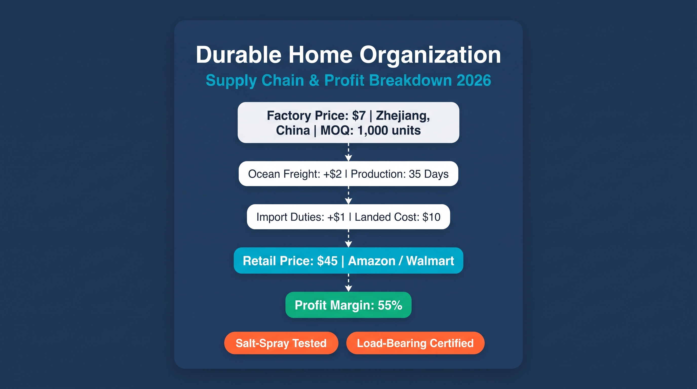 Housing: Durable Home Organization Market Analysis 2026