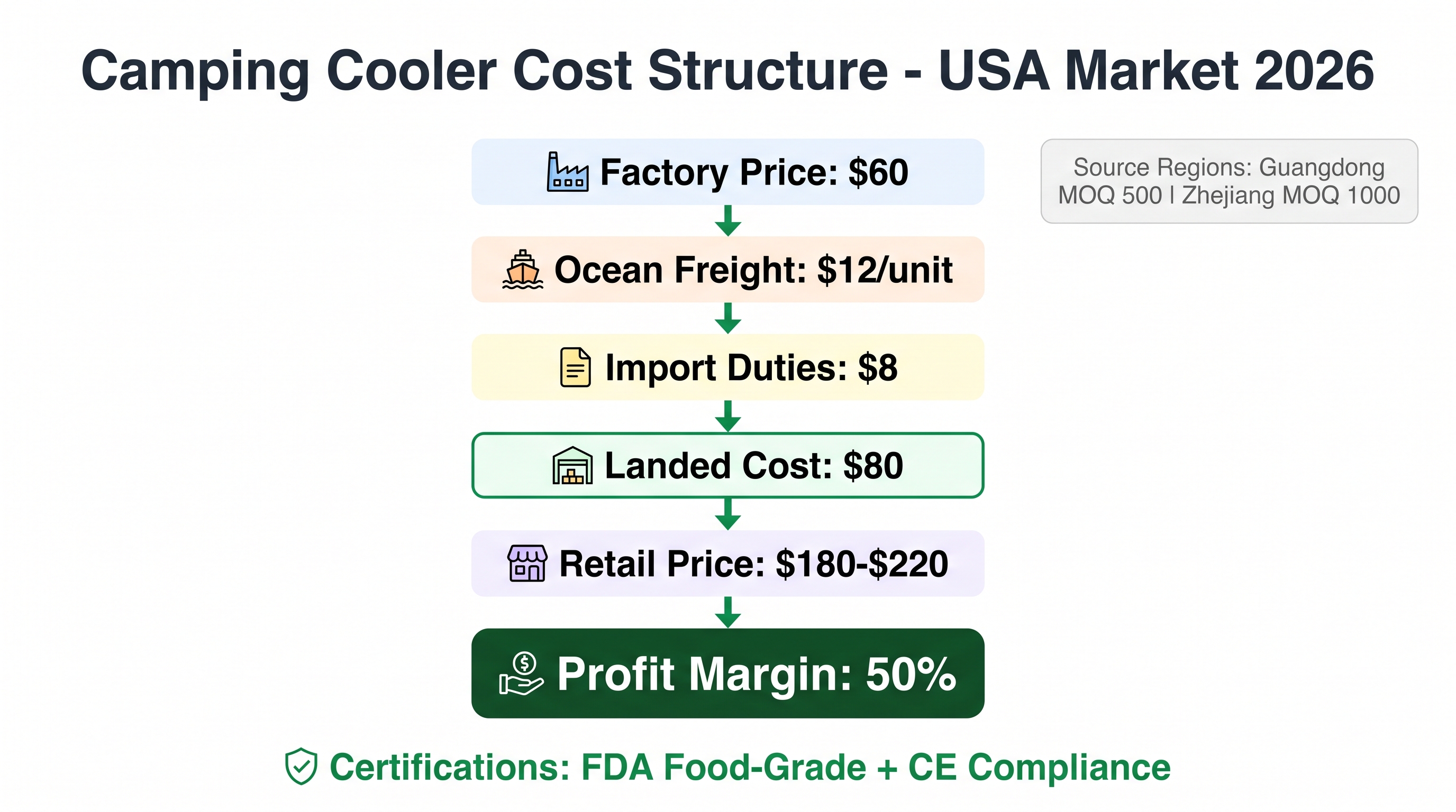 Camping Cooler Market: Dry Storage Solutions 2026 Analysis