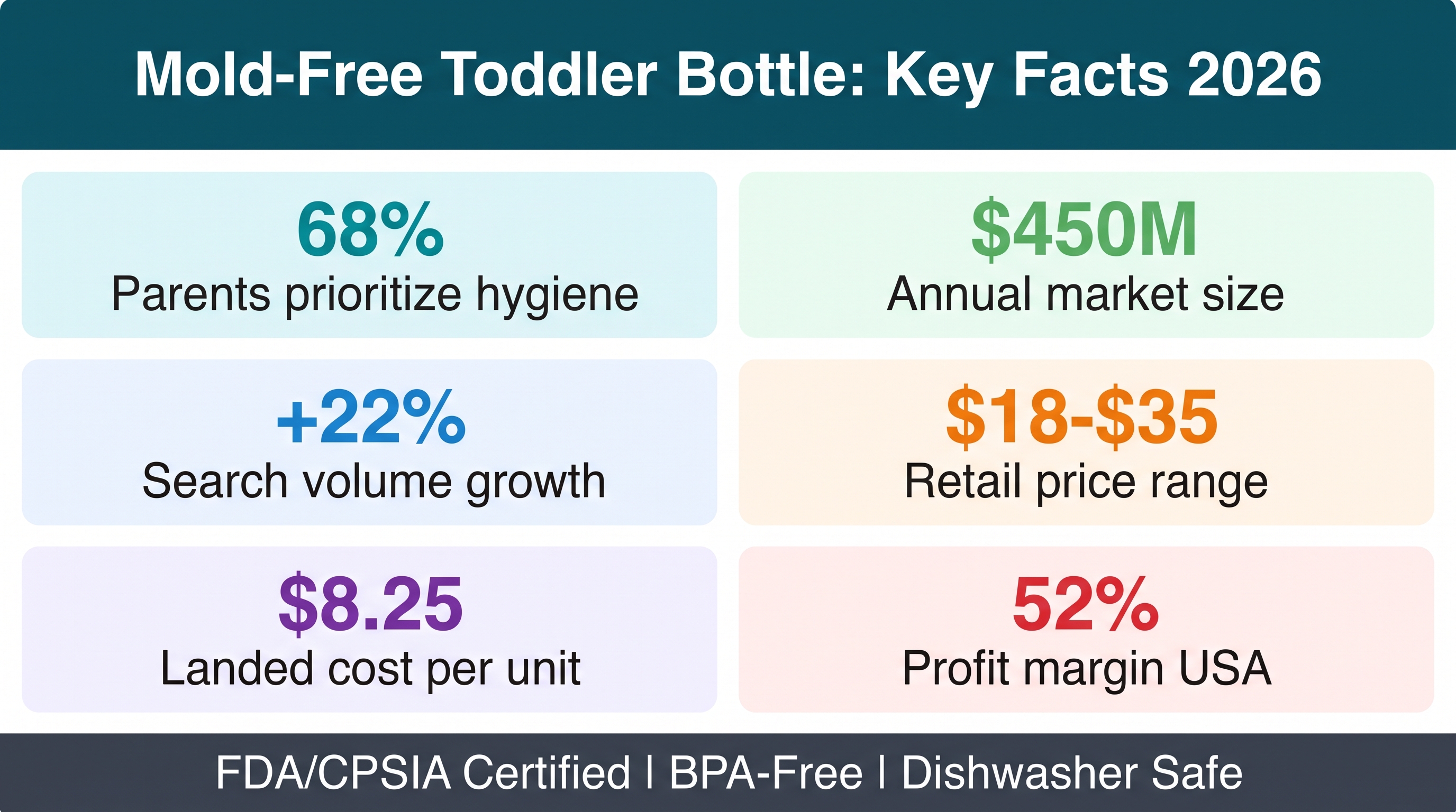 Toddler Hydration Market: Mold-Free Bottle Solutions 2026