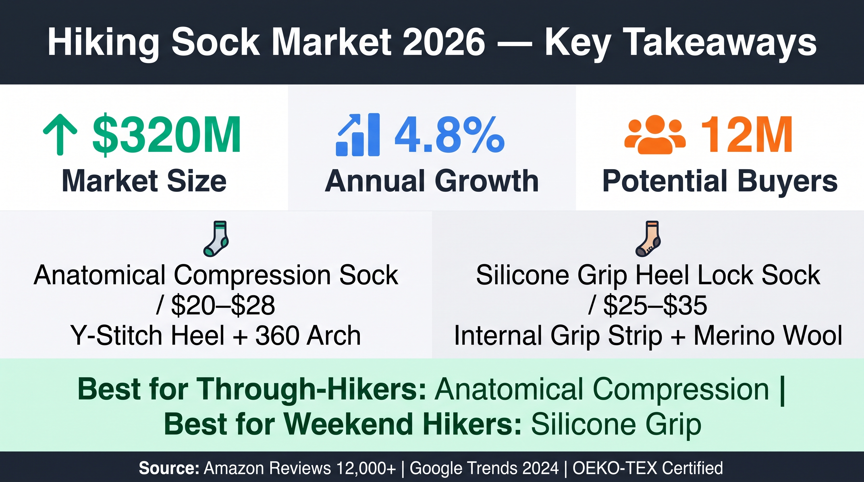 Hiking Sock Market: Anti-Bunching Heel Solutions 2026