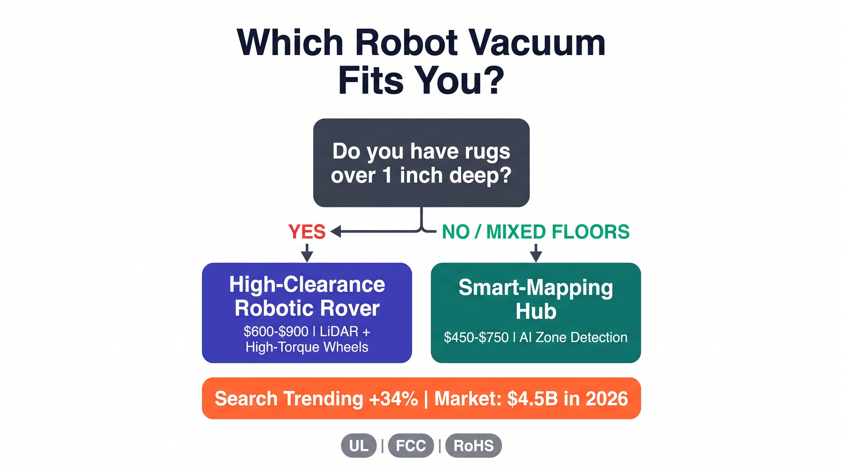 Robot Vacuum for High-Pile Rugs: Market Analysis 2026