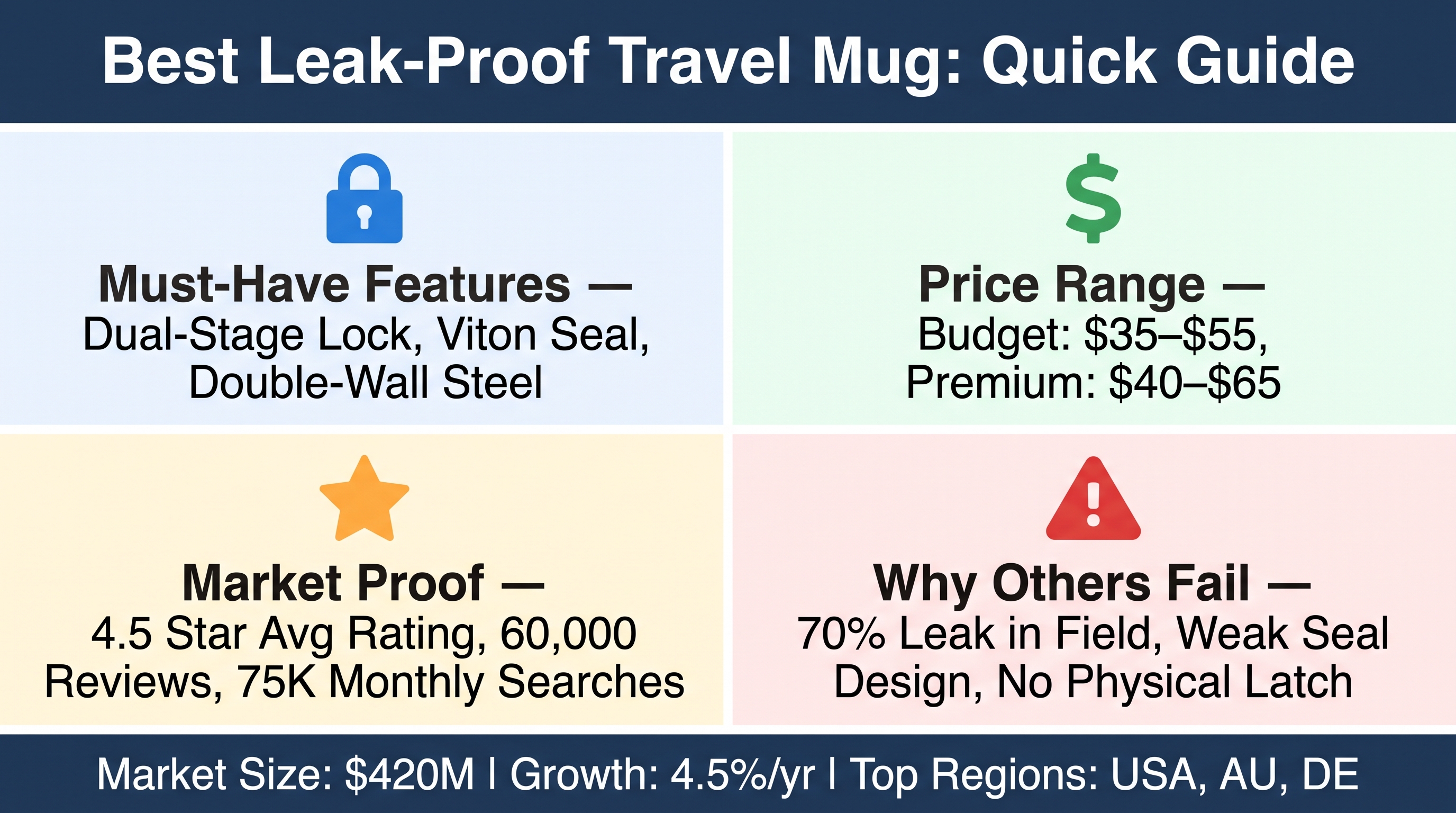 Leak-Proof Travel Mug Market: Outdoor Reliability 2026