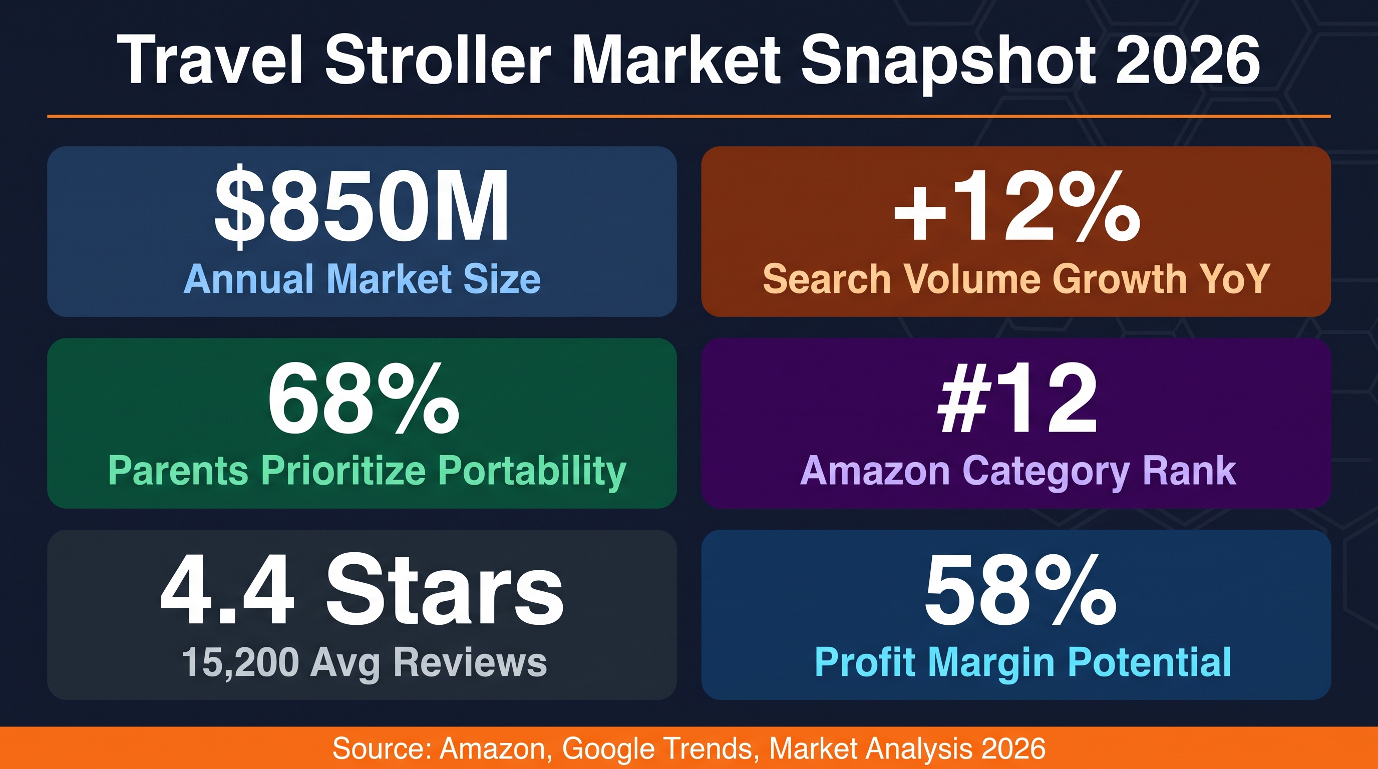 Travel Stroller Market: Urban Navigation Solutions 2026