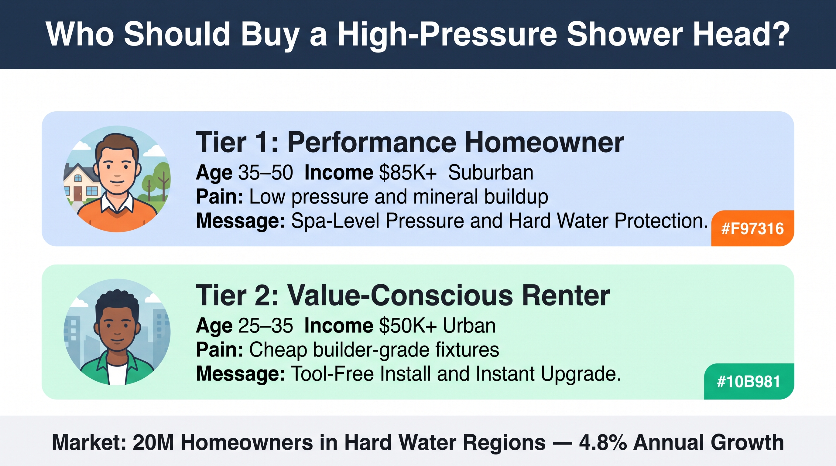 High-Pressure Shower Heads: Market Analysis 2026